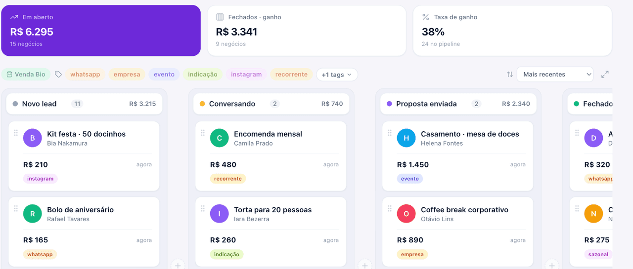 Pipeline do CRM com colunas Novo lead, Conversando, Proposta enviada e Fechado, cada uma com cards de negociação.